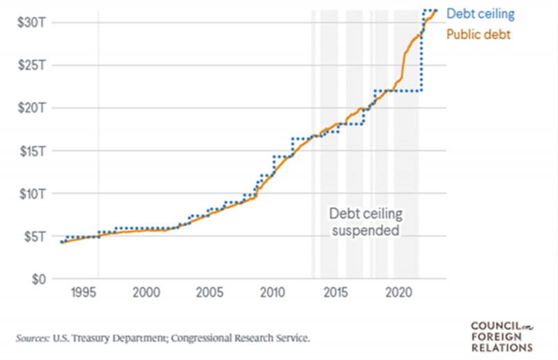 Us Debt Ceiling